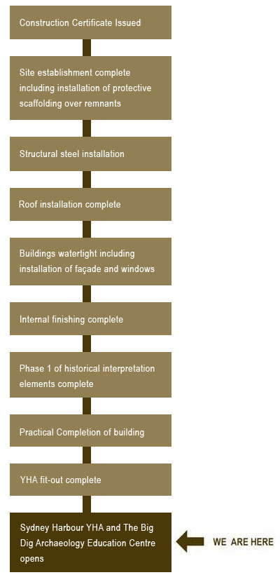 Construction chart 8 Construction chart 8